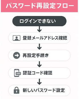 パスワード再設定